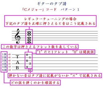 ギターのタブ譜 ｢Cメジャー｣ コード　パターン 1.jpg